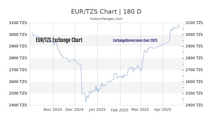 EUR to TZS Currency Converter Chart