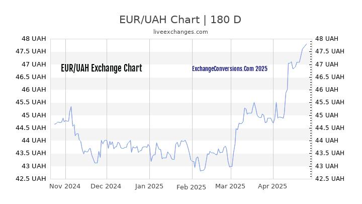 EUR to UAH Currency Converter Chart