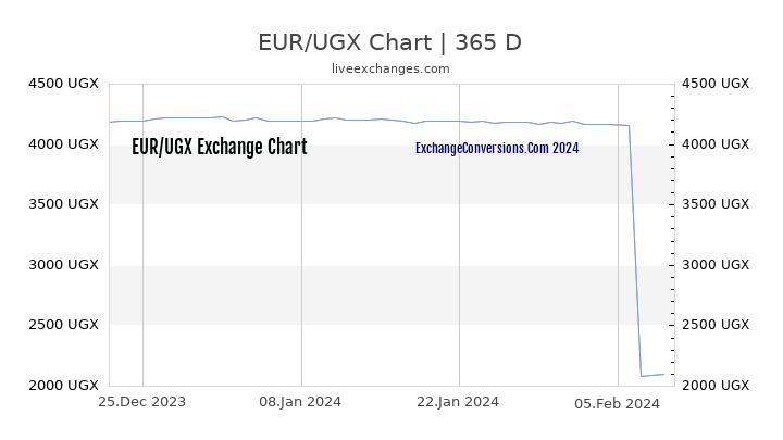 EUR to UGX Chart 1 Year