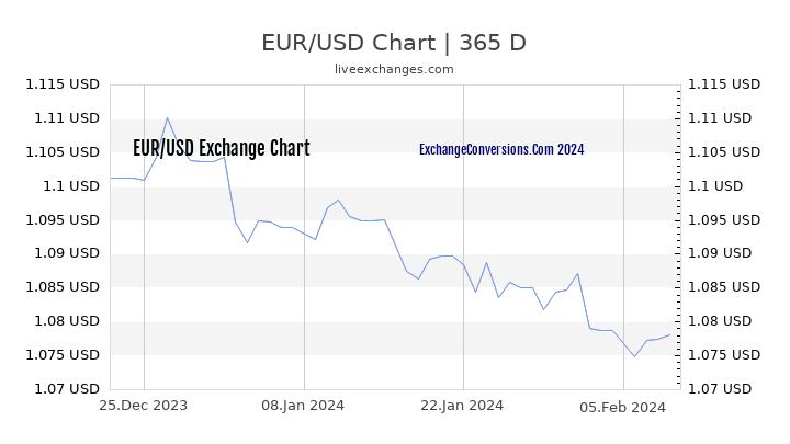 EUR to USD Chart 1 Year