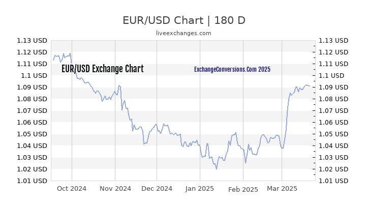 eur-to-usd-charts-today-6-months-5-years-10-years-and-20-years