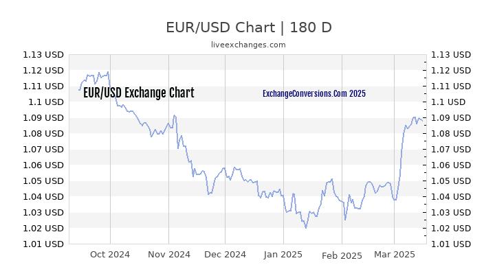 EUR To USD Charts today 6 Months 5 Years 10 Years And 20 Years 