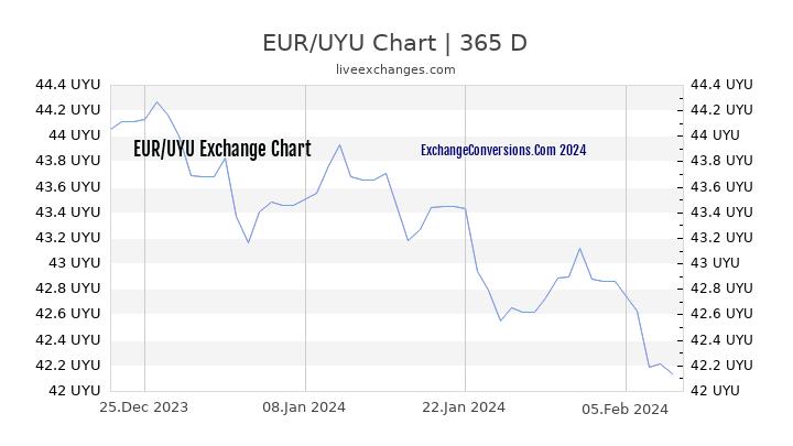 EUR to UYU Chart 1 Year