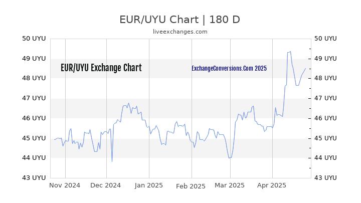 EUR to UYU Currency Converter Chart