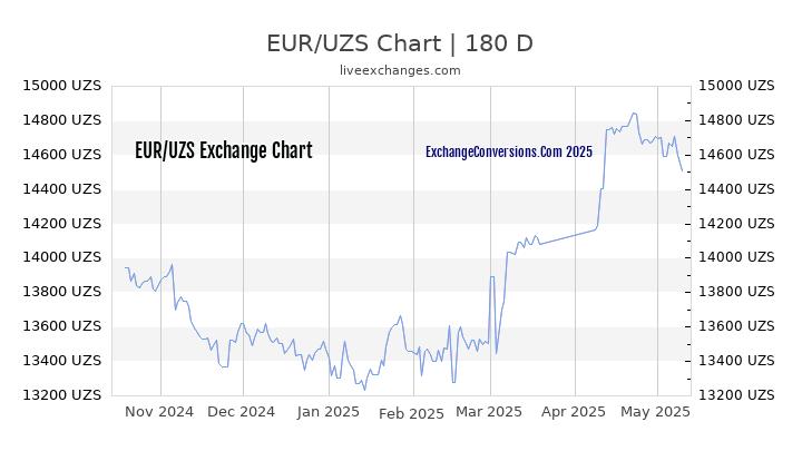 EUR to UZS Currency Converter Chart