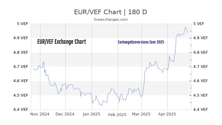 EUR to VEF Currency Converter Chart