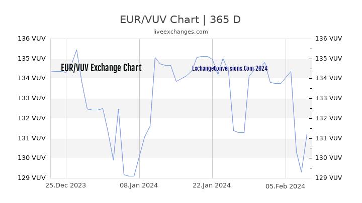 EUR to VUV Chart 1 Year