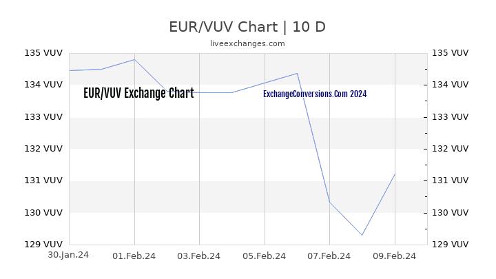 EUR to VUV Chart Today