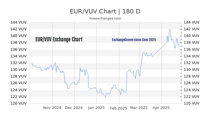 EUR to VUV Currency Converter Chart