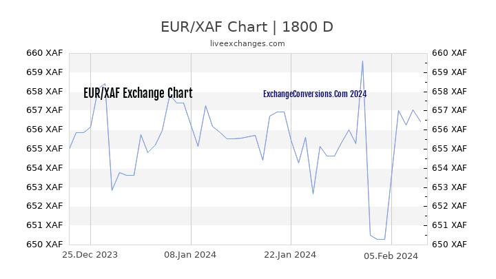 EUR to XAF Chart 5 Years