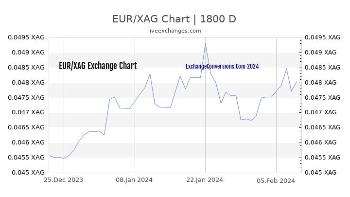 EUR to XAG Chart 5 Years