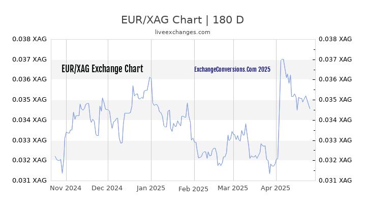 EUR to XAG Currency Converter Chart