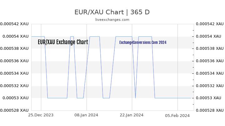 EUR to XAU Chart 1 Year