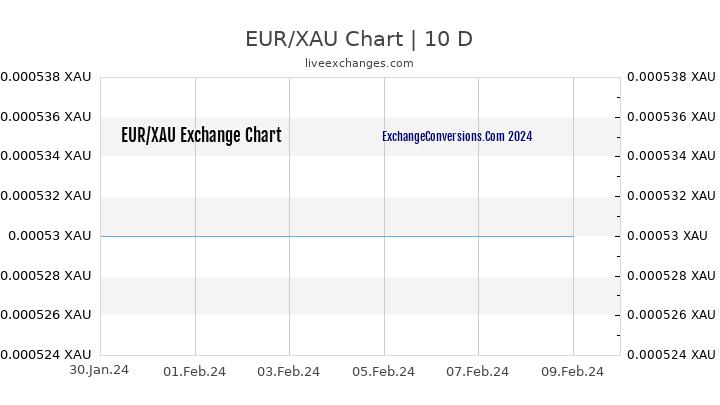 EUR to XAU Chart Today