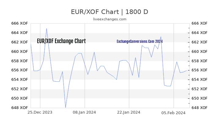 EUR to XOF Chart 5 Years
