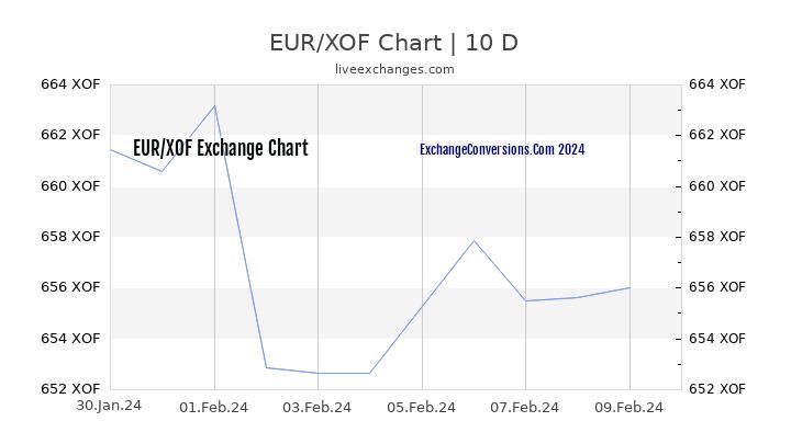 EUR to XOF Chart Today