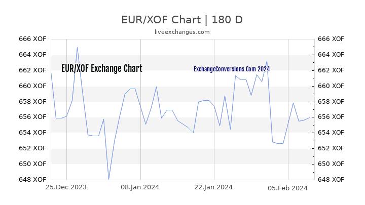 EUR to XOF Currency Converter Chart