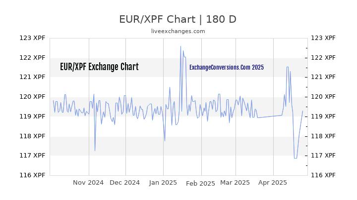 EUR to XPF Currency Converter Chart