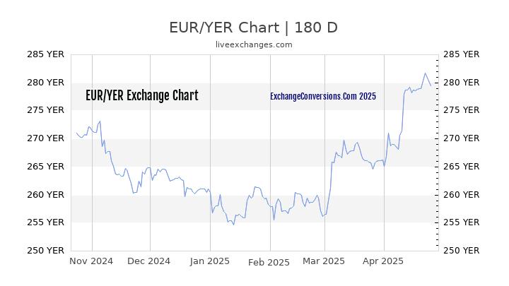 EUR to YER Currency Converter Chart