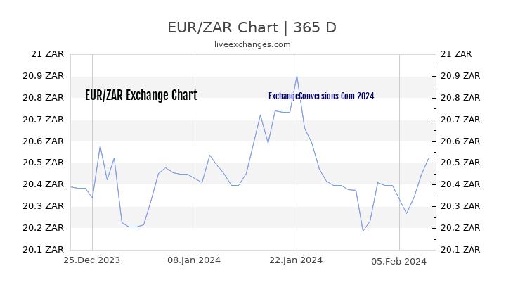 EUR to ZAR Chart 1 Year