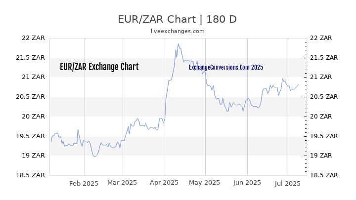 EUR To ZAR Charts today 6 Months 1 Year 5 Years 