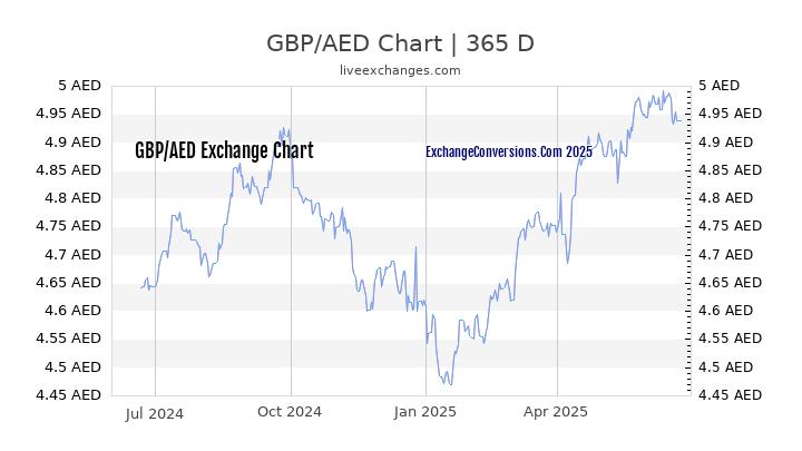 GBP To AED Charts today 6 Months 1 Year 5 Years 