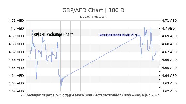 Aed To Gbp Chart