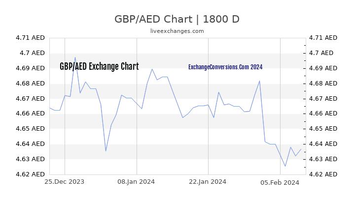 GBP to AED Chart 5 Years