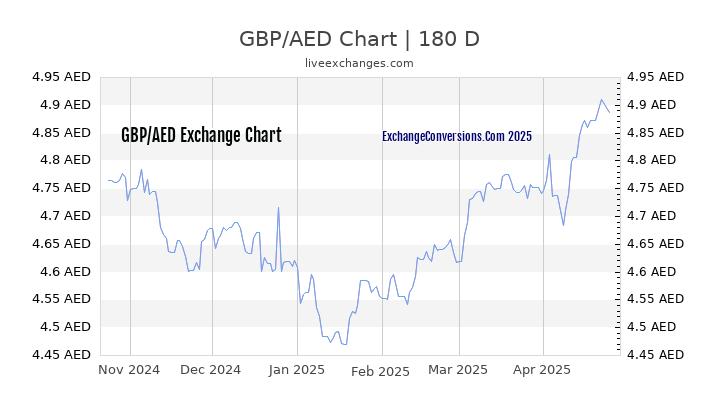 GBP to AED Currency Converter Chart