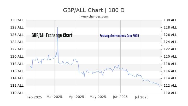 GBP to ALL Chart 20 Years