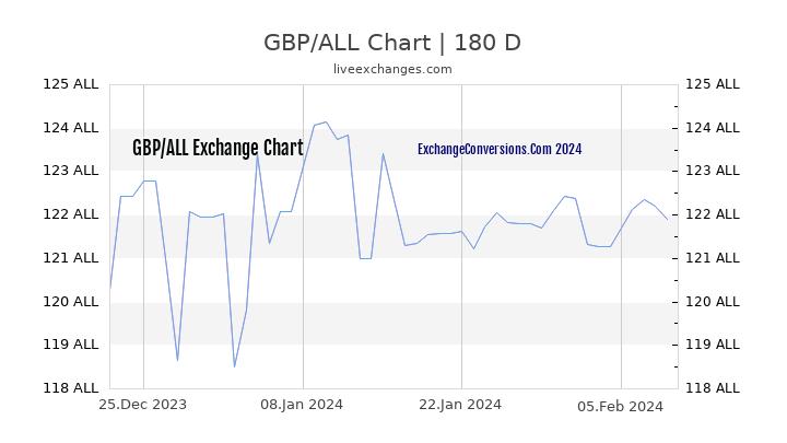 GBP to ALL Chart 6 Months