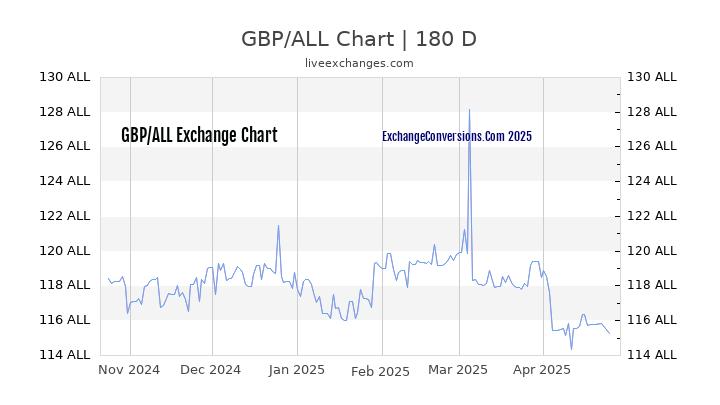 GBP to ALL Currency Converter Chart