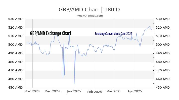 GBP to AMD Currency Converter Chart