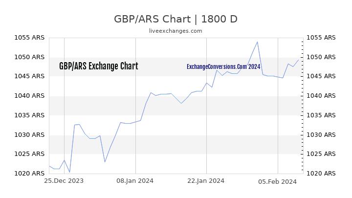 GBP to ARS Chart 5 Years