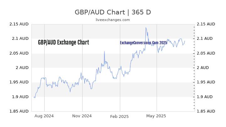 GBP To AUD Charts today 6 Months 1 Year 5 Years 