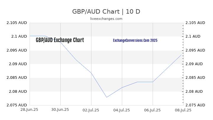 GBP To AUD Charts today 6 Months 1 Year 5 Years 