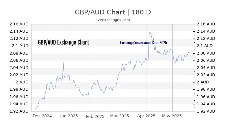 GBP to AUD Currency Converter Chart