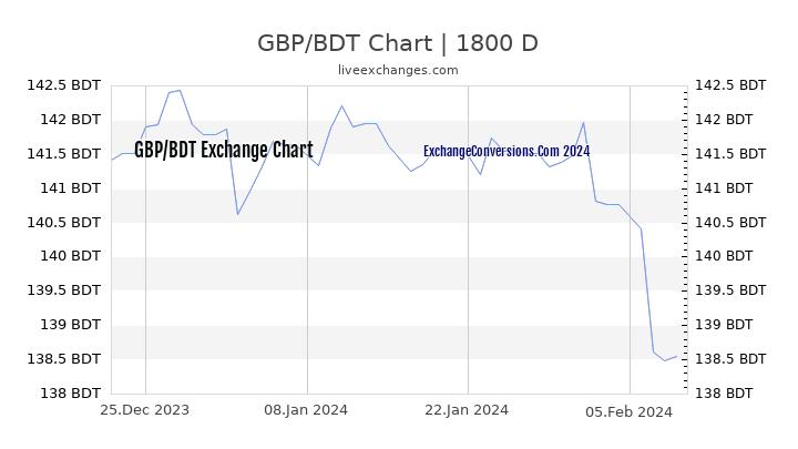 GBP to BDT Chart 5 Years