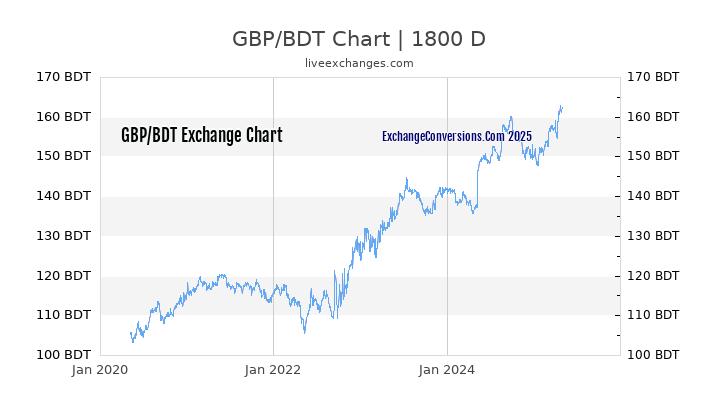 GBP To BDT Charts today 6 Months 1 Year 5 Years 
