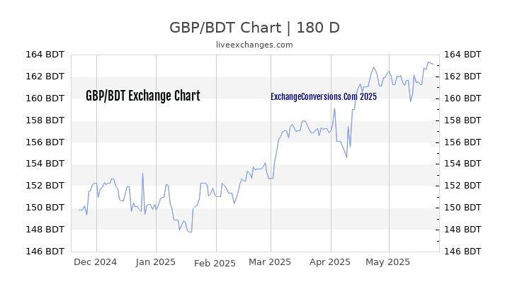 GBP to BDT Currency Converter Chart