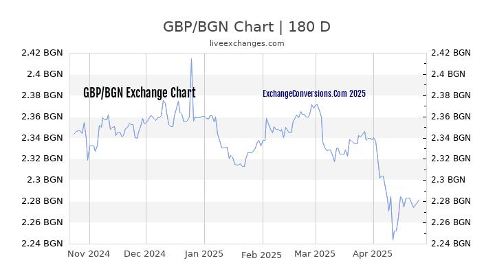 Pound To Bgn Chart