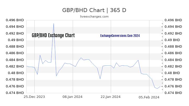 GBP to BHD Chart 1 Year