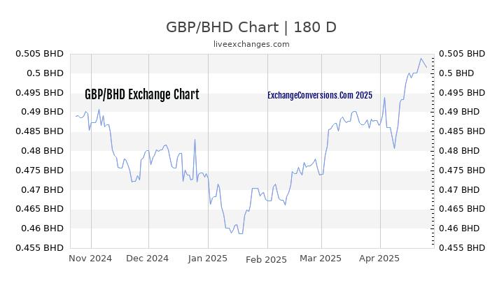 GBP to BHD Currency Converter Chart