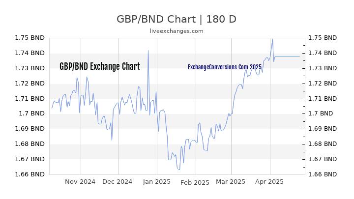 GBP to BND Currency Converter Chart