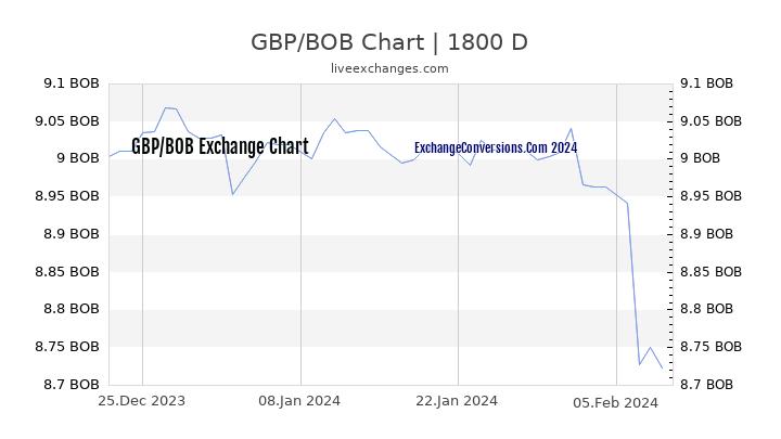 GBP to BOB Chart 5 Years