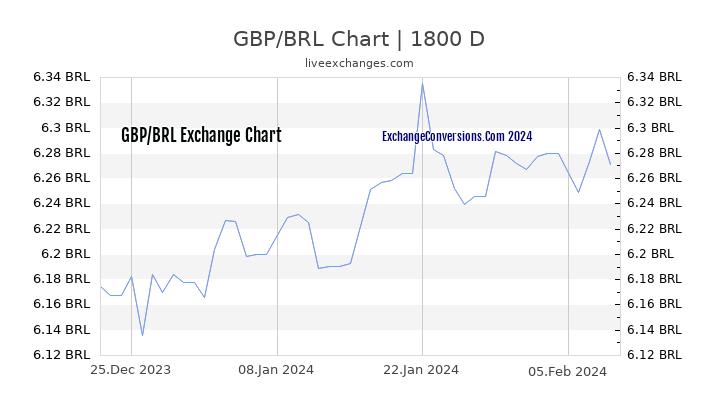 GBP to BRL Chart 5 Years