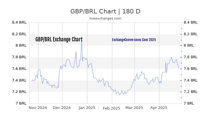 gbp brl chart - Keski