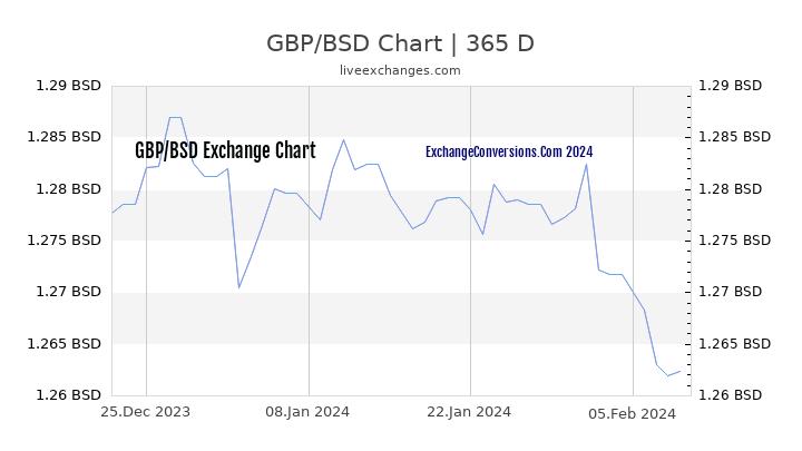 GBP to BSD Chart 1 Year