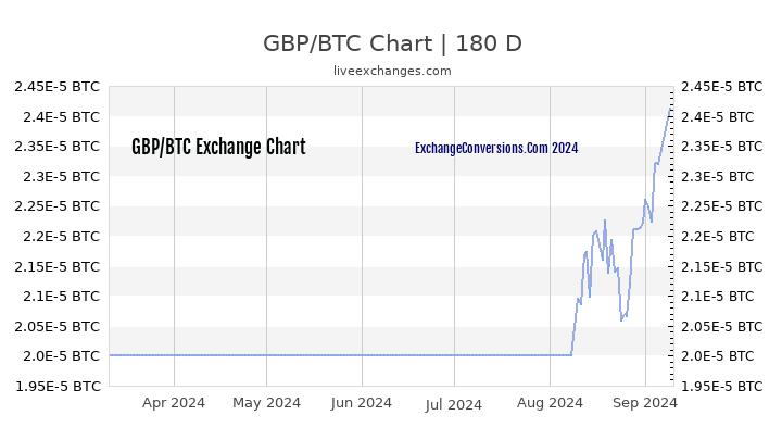 btc to gbp predictions