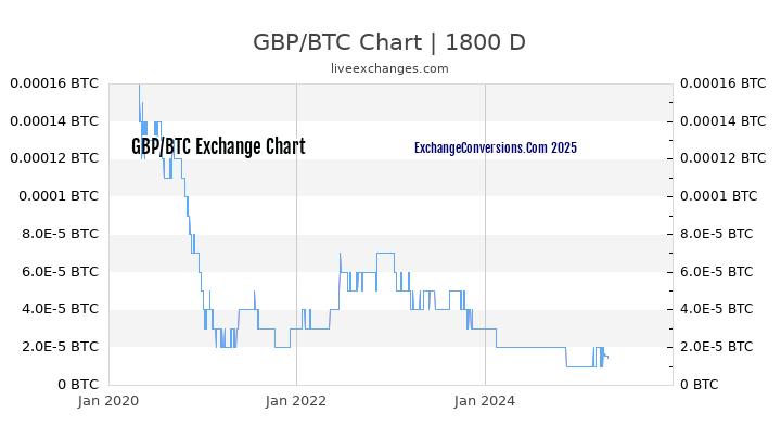 gbp to btc chart